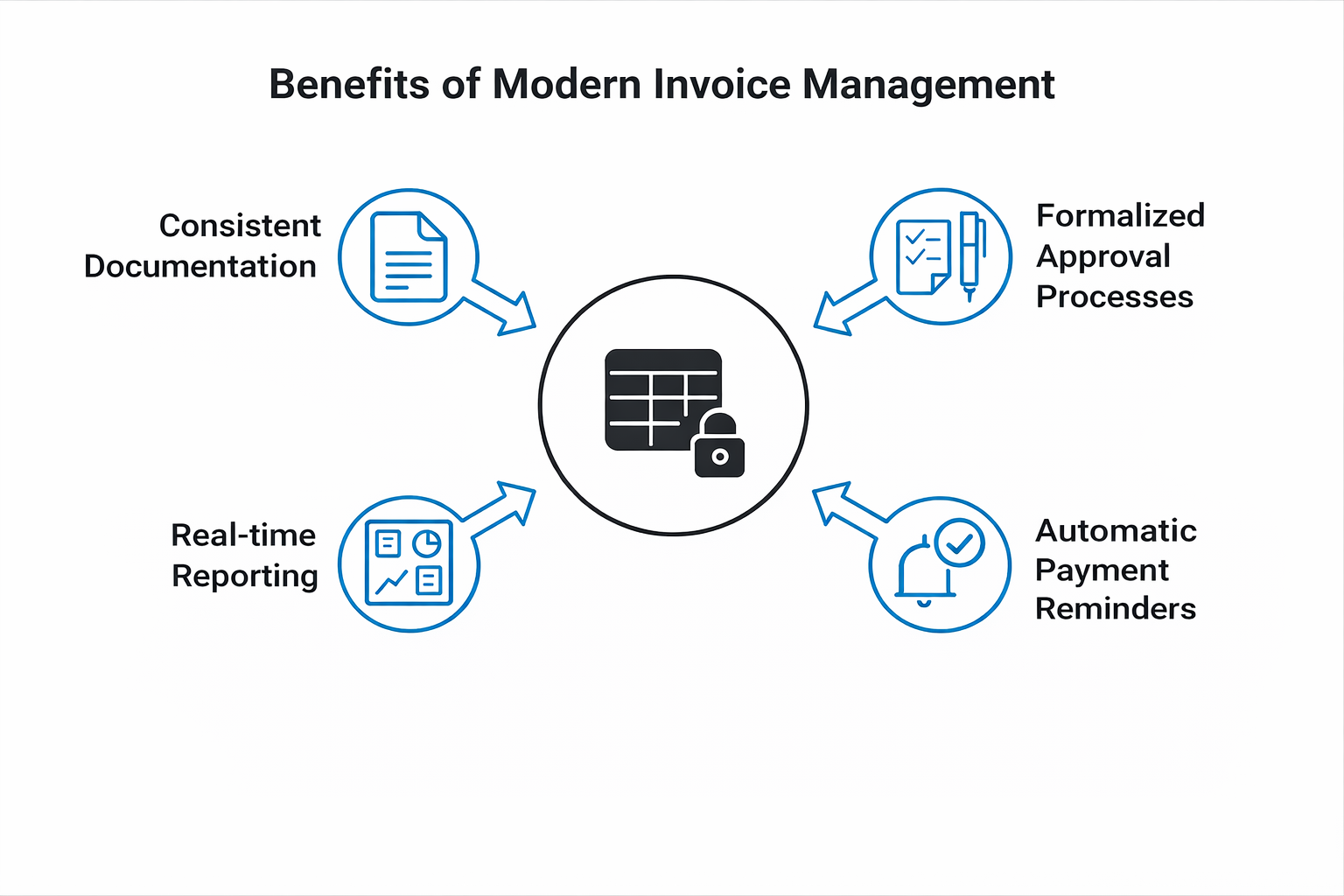 Benefits of modern invoice management