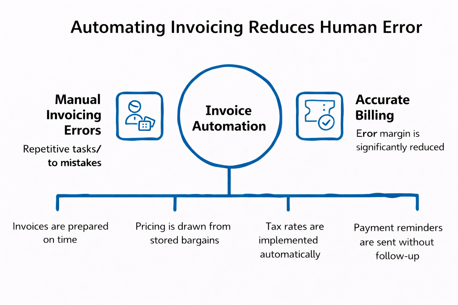 The role of invoice automation in reducing human error