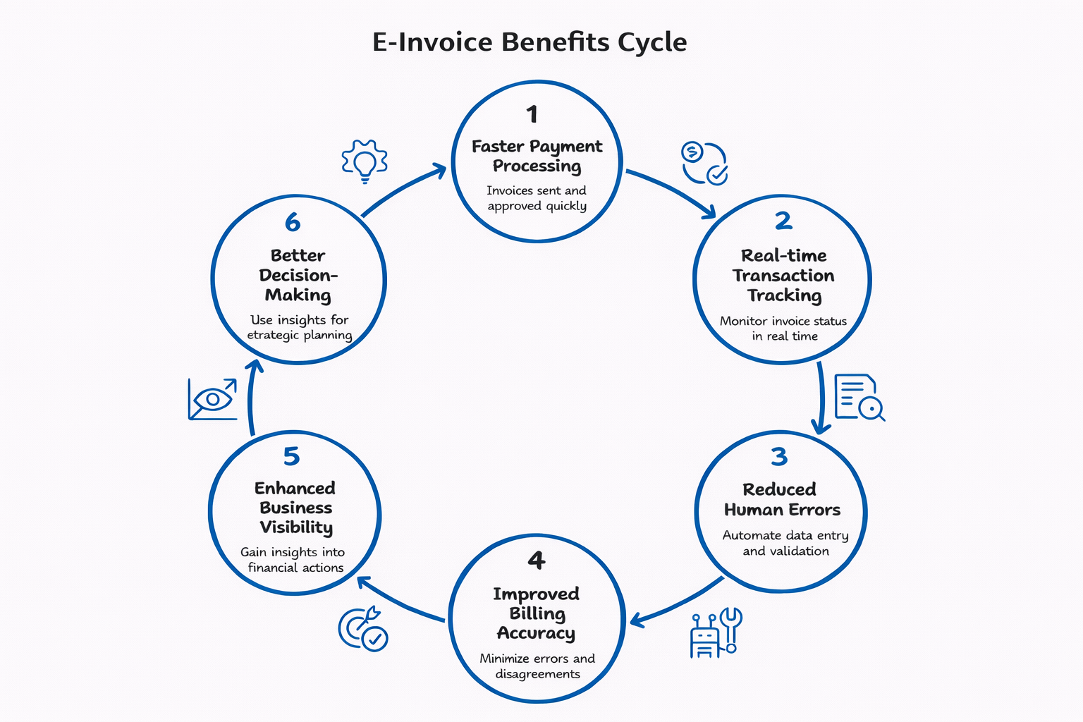 e-invoice benefits cycle