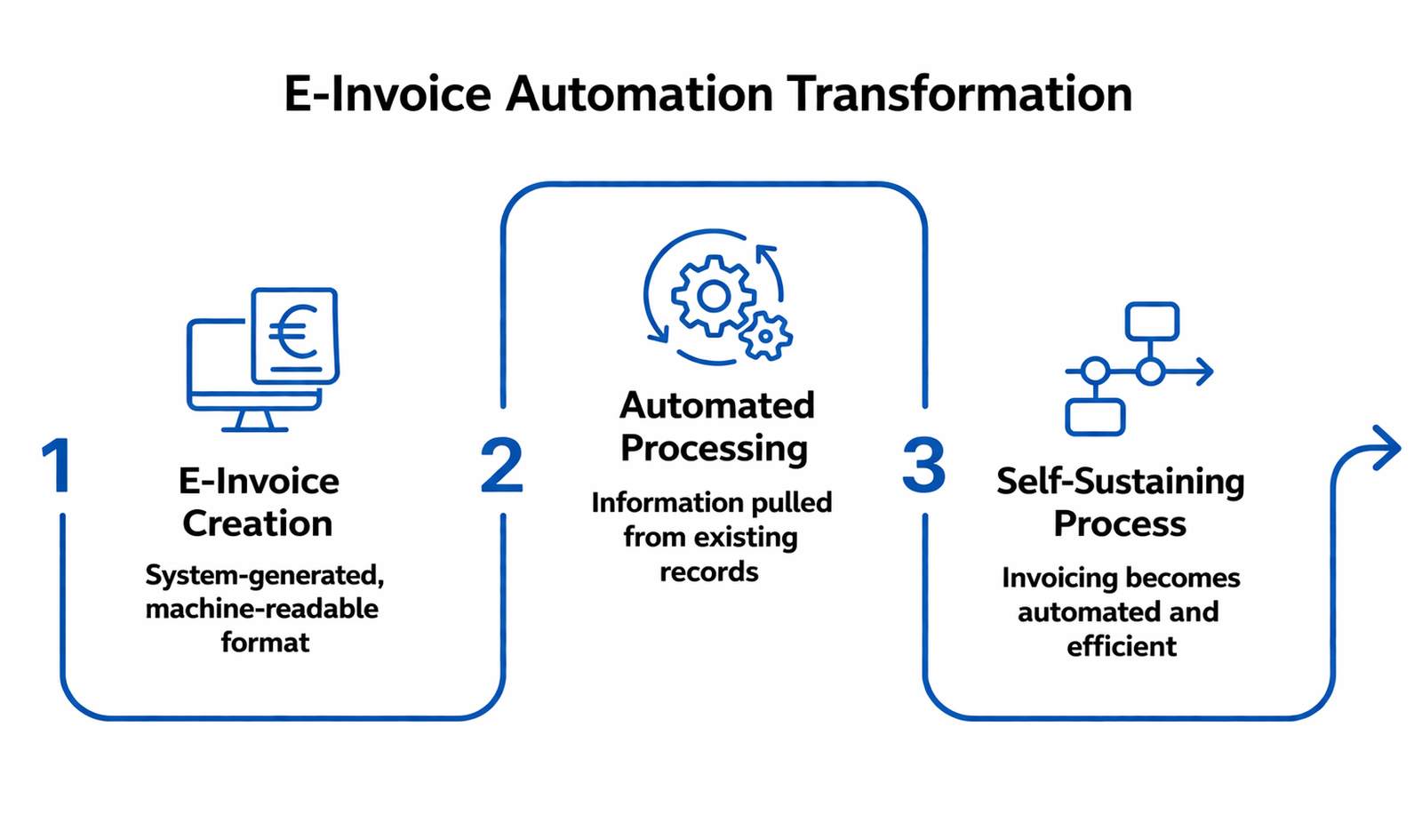 e-invoice automation transformation