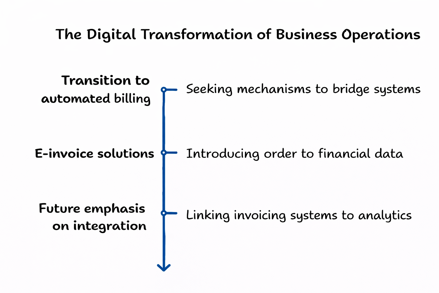 The digital transformation of business operations