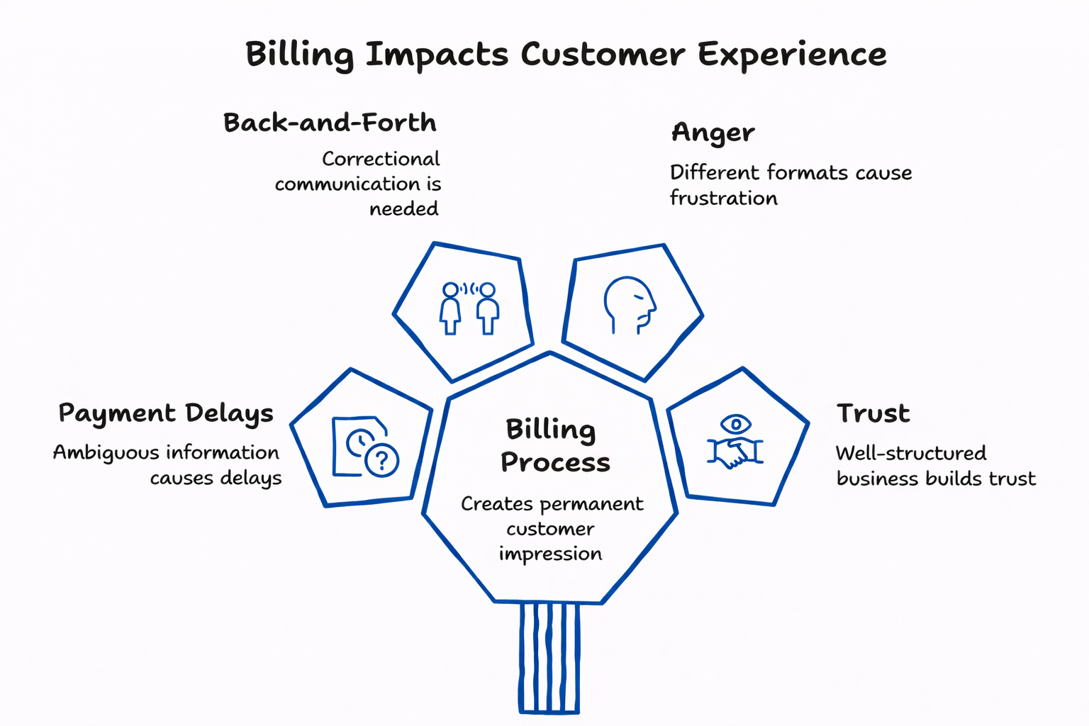 How billing impacts customer experience