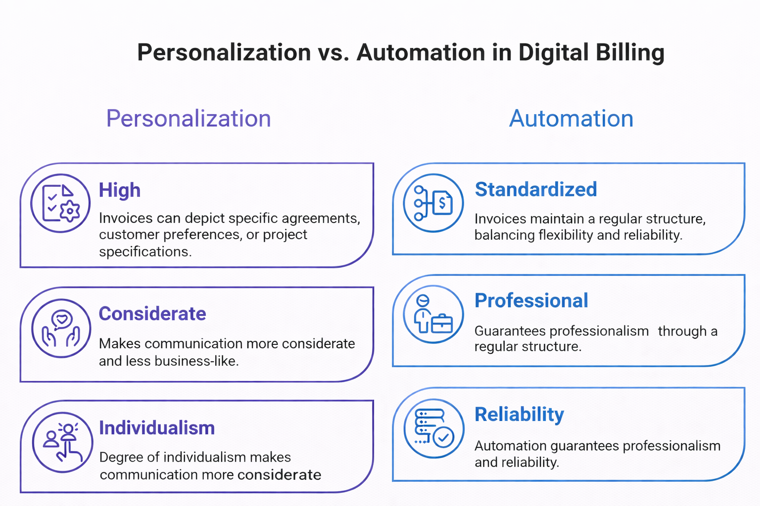 Personalization vs automation in digital billing