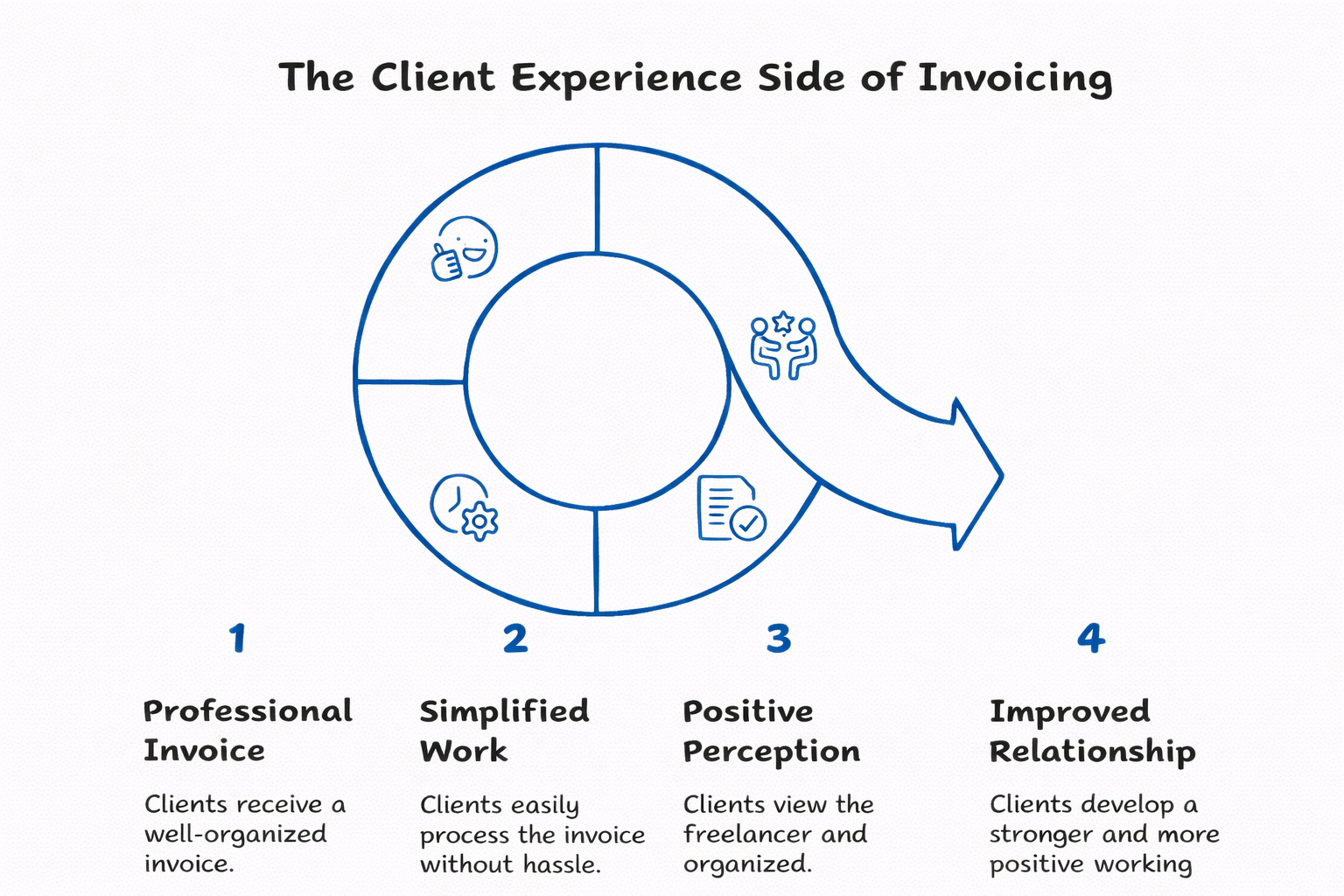 The client experience side of invoicing