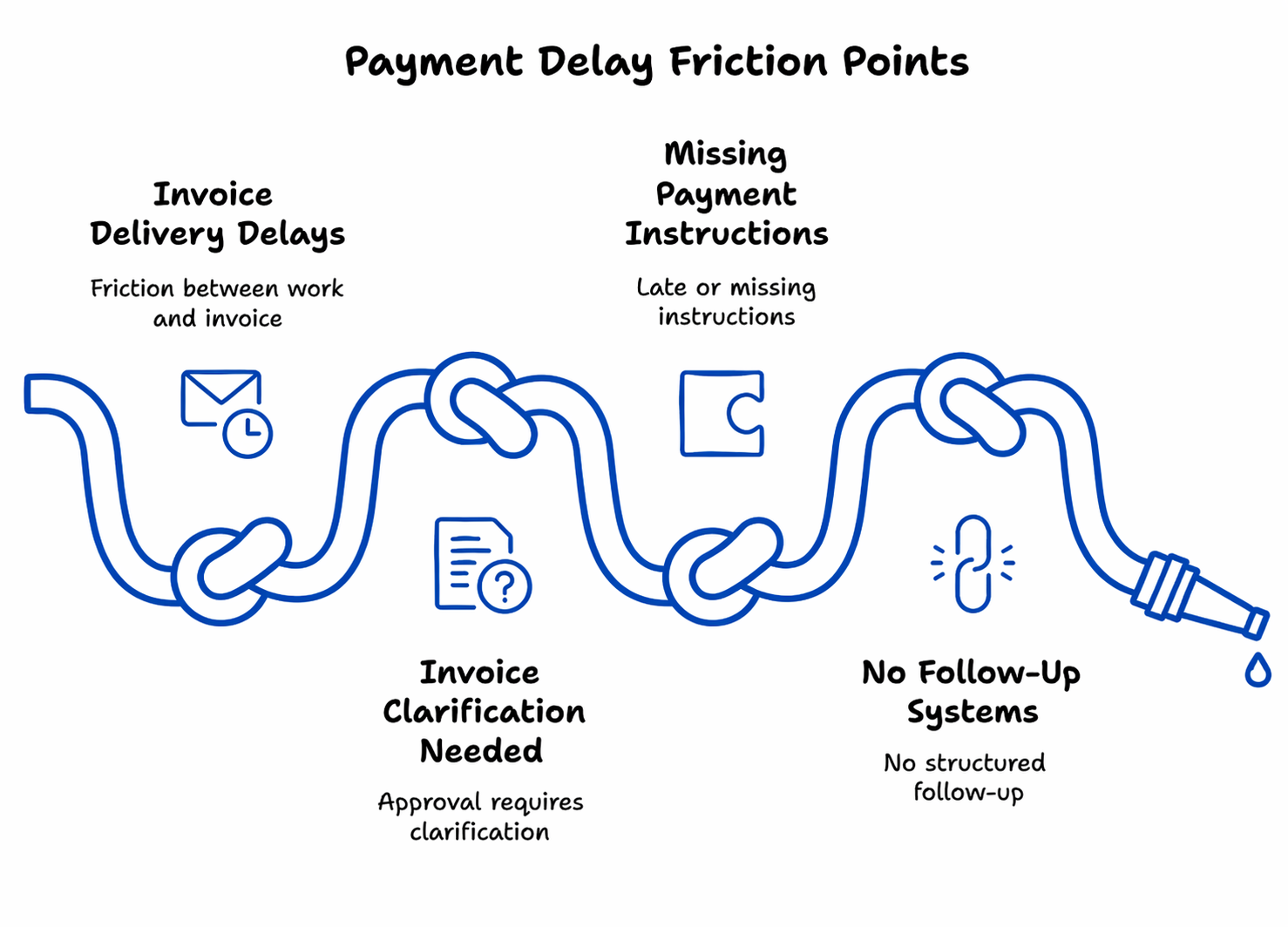 The real triggers behind delayed payments