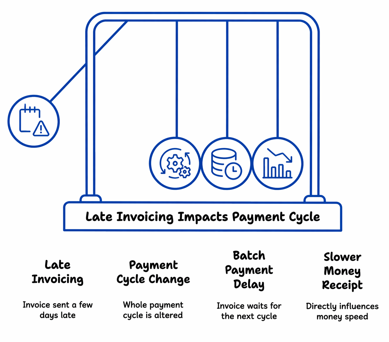Late invoicing impacts payment cycle