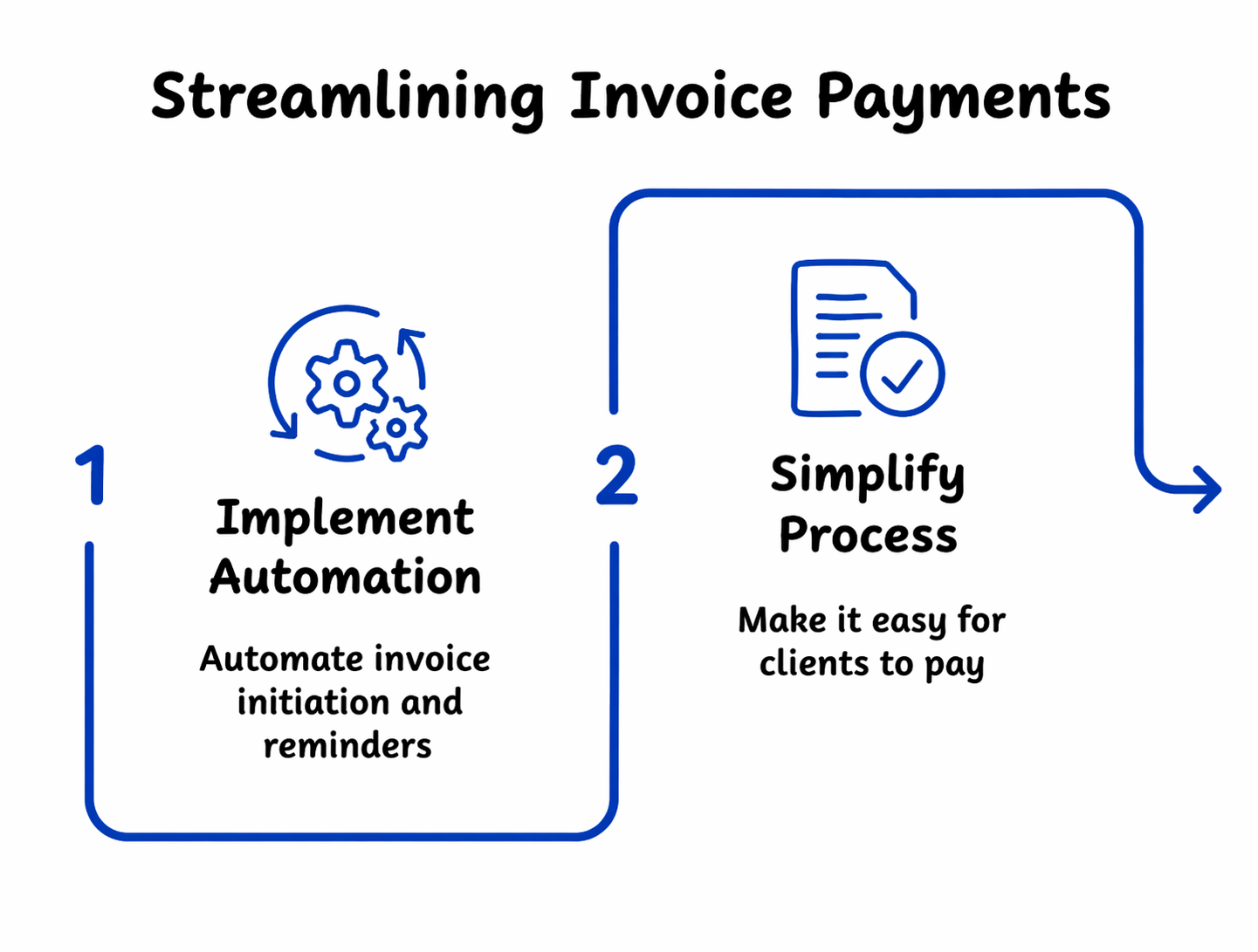 Streamlining Invoice Payments