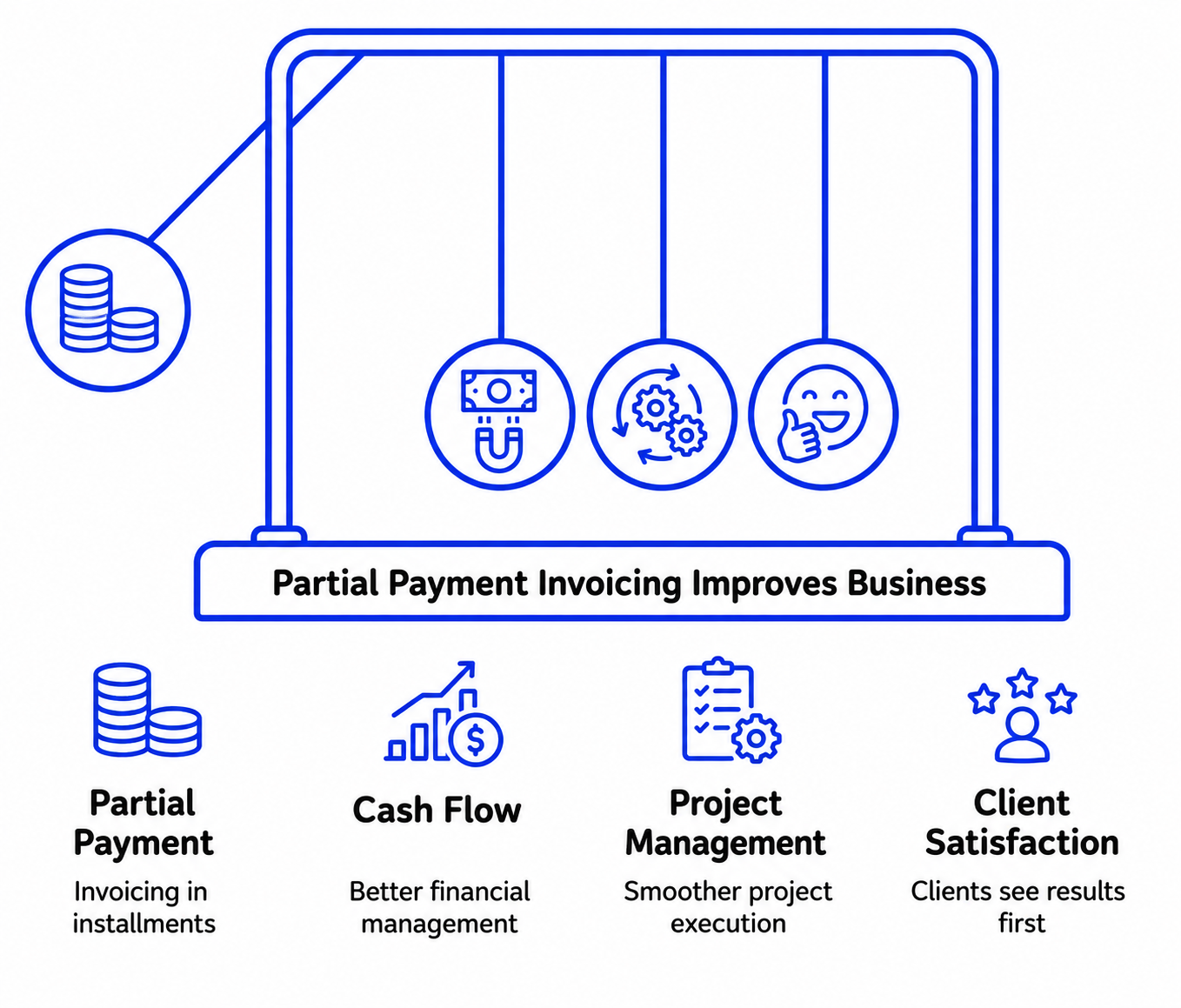 Why Partial Payment Invoicing Has Become Standard in Modern Business