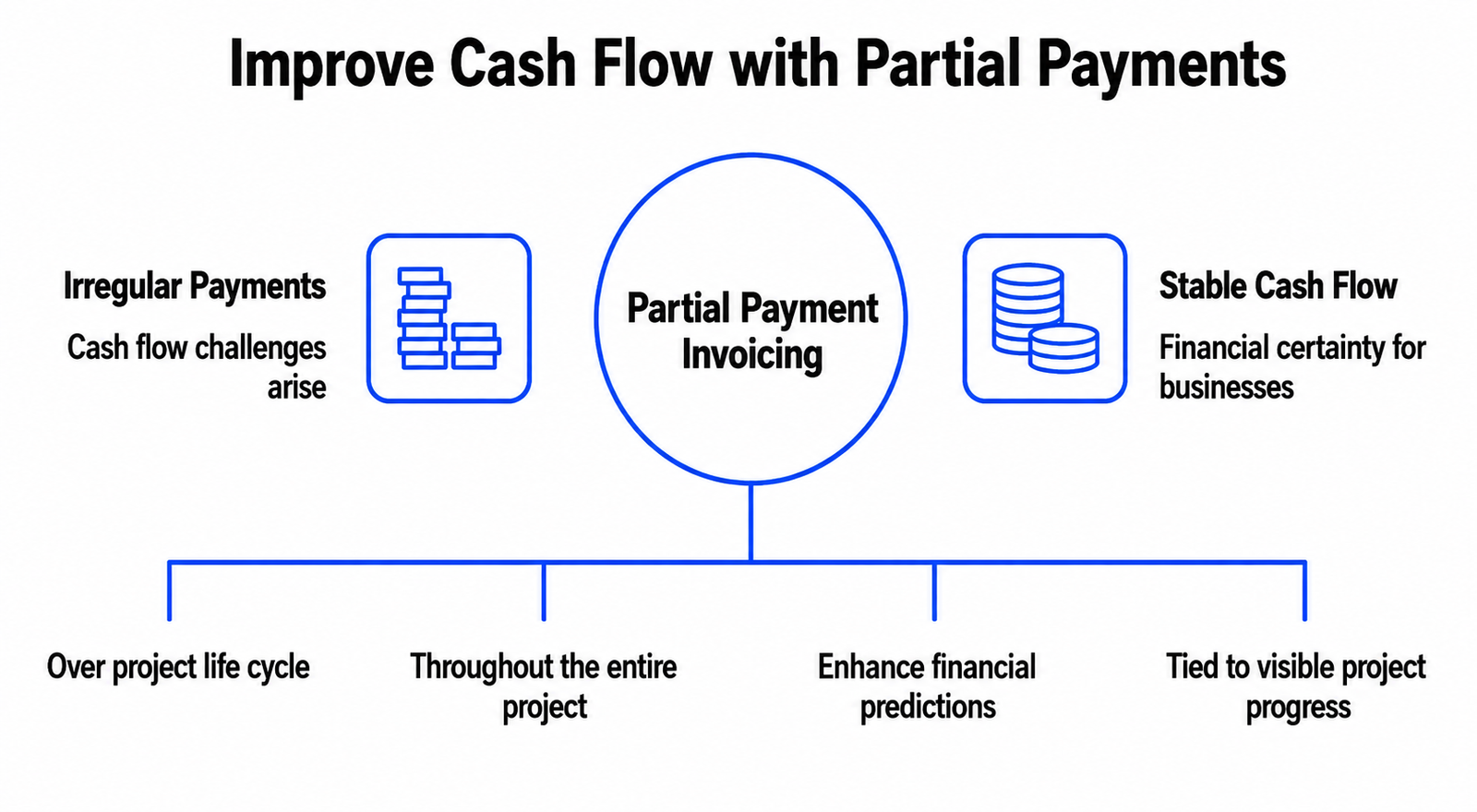 Why Partial Payment Invoicing Improves Cash Flow Stability