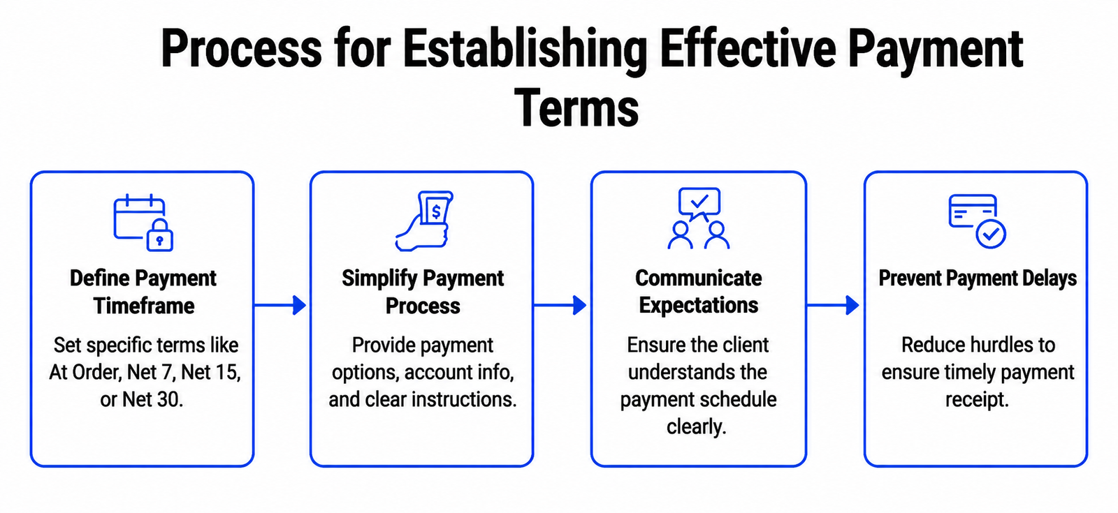 Process of establishing effective payment terms