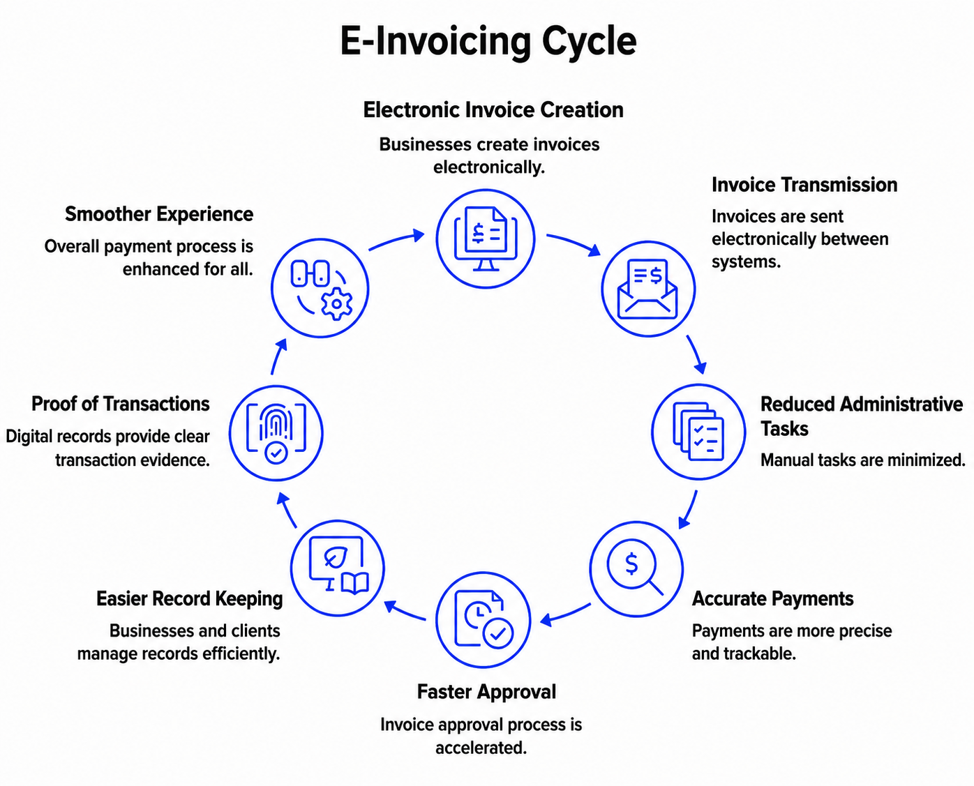 How e invoicing makes business payments easier
